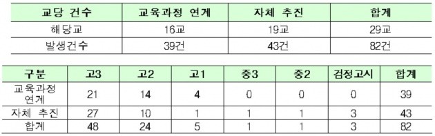 <표>교수 논문 미성년 자녀 공저자 등록 실태조사 / 출처=교육부 제공