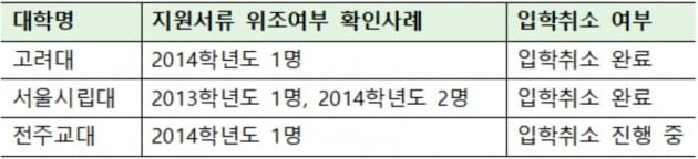 장애인증 위조해 고려대·서울시립대·전주교대 '부정입학'