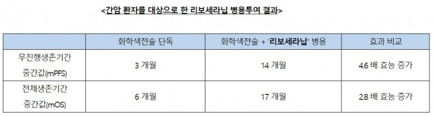 에이치엘비 "리보세라닙, 1037명 투약환자서 효과 확인"