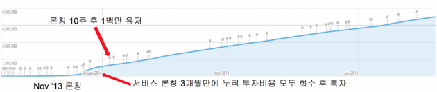 기술력과 탄탄한 수익모델로 만든 글로벌 서비스