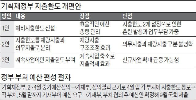 "사업 부풀리기 막아라"… 부처 '예산 마지노선' 도입