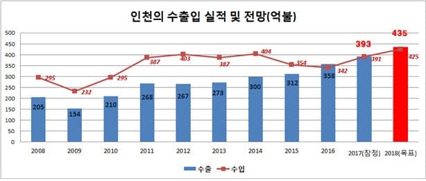 인천의 수출입 실적 및 전망 (단위 억불). 인천시 제공