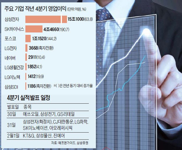 사상 최고 행진 코스피… 실적장세 재현되나