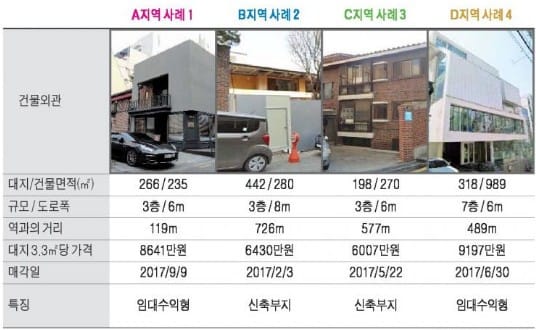 청담사거리 인근 중소형 빌딩 실거래 사례 및 추천매물