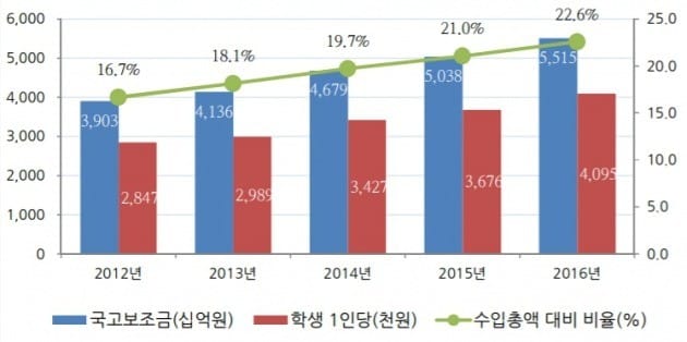 2012~2016년 사립대 국고보조금 현황 / 출처=대교연 제공