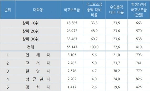 <표>2016년 사립대 국고보조금 대학별 현황(단위: 억원, %) / 출처=대교연 제공