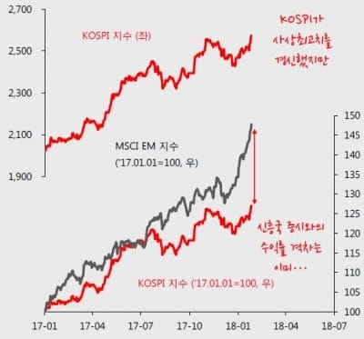 [코스피 2600 돌파] '최고치' 코스피, 신흥국과 격차…이유는