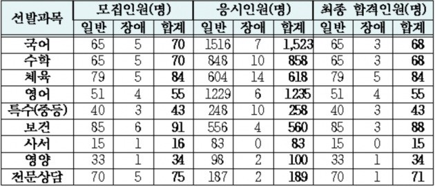 <표>2018학년도 공립 중등교사 임용시험 최종합격자 현황 / 출처=서울교육청 제공