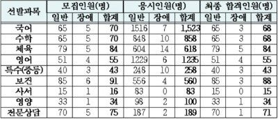 서울 중등교사 국영수보다 보건·상담교사 많이 뽑았다