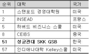 <표>2018 FT MBA 글로벌랭킹 주요 비즈니스스쿨 순위 / 출처=성균관대 제공