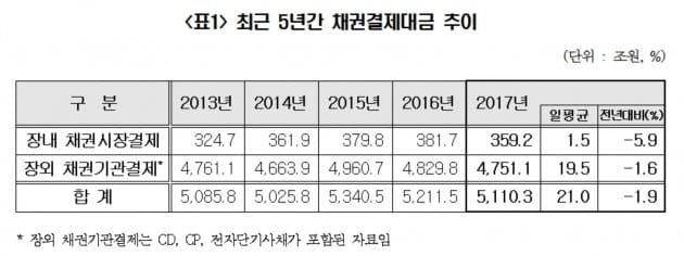 채권결제대금 추이. (자료 = 예탁결제원)