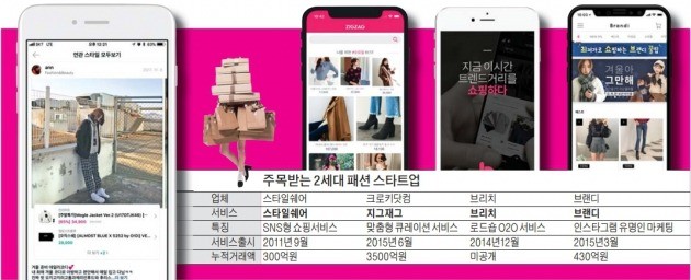 1000만명 다운받은 패션 앱… 비결은 '빅데이터 분석'