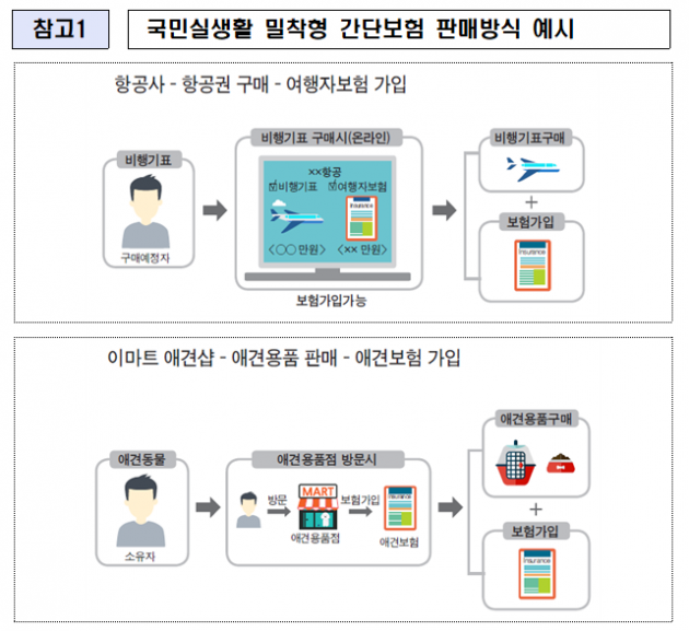 소액간단보험, 온라인 쇼핑몰에서 가입한다…가입 절차도 간소화