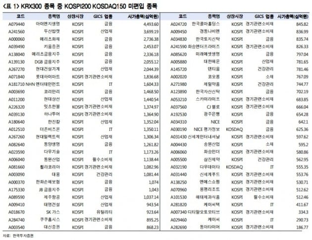 "'KRX300' 구성종목 중 코스피200 미편입 중형주 수혜"-한국