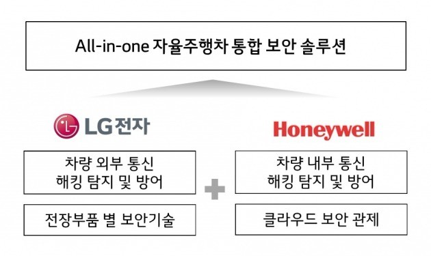 LG전자와 하니웰이 공동개발하는 자율주행차 통합 보안 솔루션 개념도.

