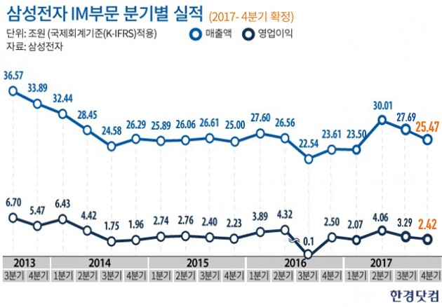 삼성전자 스마트폰, 4분기 부진에도…年 실적 3년래 최대