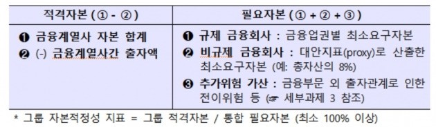 금융그룹 통합 자본적정성 평가. 출처=금융위원회