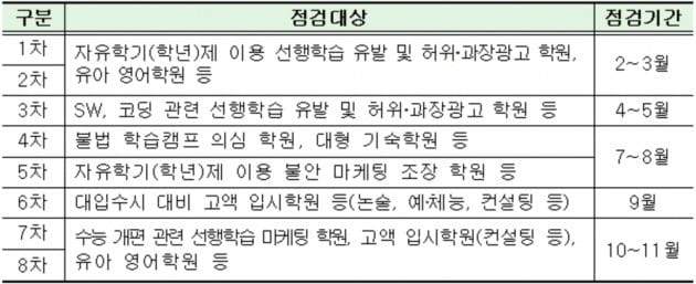 <표>2018년 관계부처 합동점검 일정 / 출처=교육부 제공