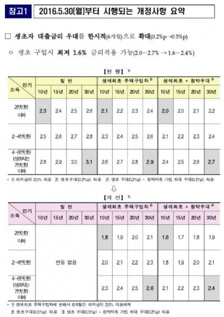 2016년 '4·28 주거안정 대책' 후속조치로 디딤돌대출 금리가 인하됐다. 국토교통부 제공