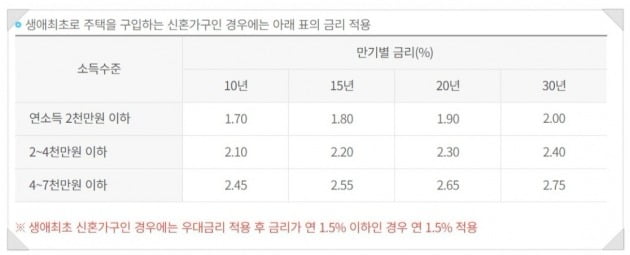 올해 1월말 기준 디딤돌대출 금리. 한국주택금융공사 제공