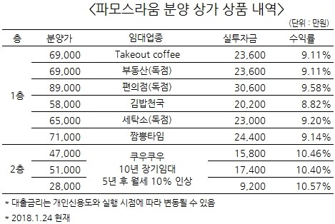 천안아산역 중심업무지구 선임대 상가 분양