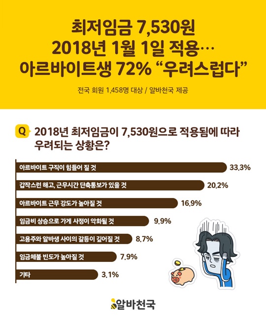 2018년 최저임금 알바생 10명중 7명 걱정 (사진=알바천국)