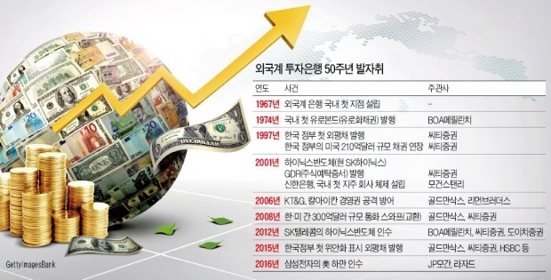 한국기업-글로벌 자본시장 '가교 역할'… 외국계 금융회사 한국 진출 50년