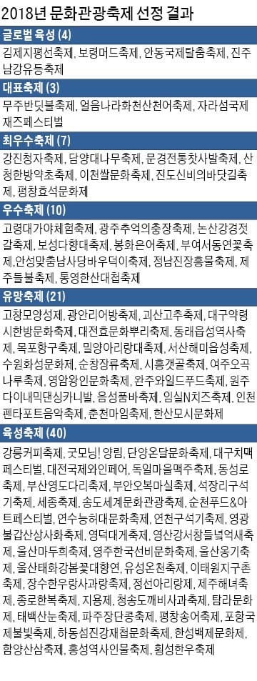 [여행의 향기] 보령머드·안동탈춤 등 '글로벌 축제 육성'