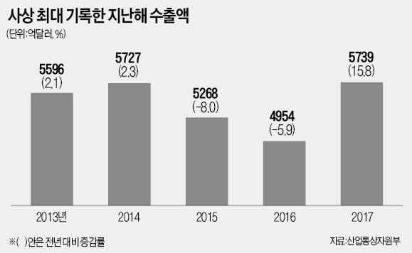 반도체가 수출 이끌었지만… 올해는 '신3고' 변수