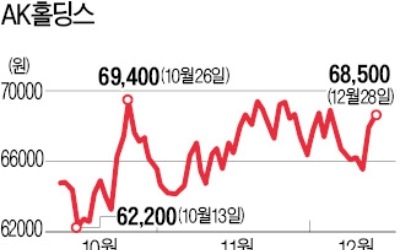 흐뭇한 AK홀딩스 "자식농사 풍년 기대"