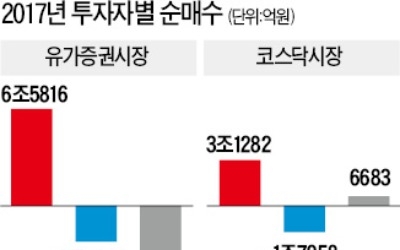 지난해 9조3288억 판 개인… 9년 연속 순매도