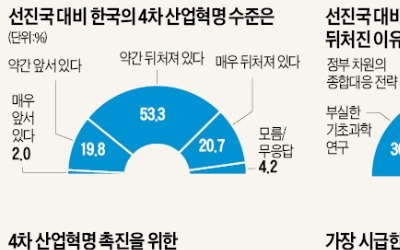 "정부 전략 부재 탓에 4차 산업혁명 미·일에 뒤져"