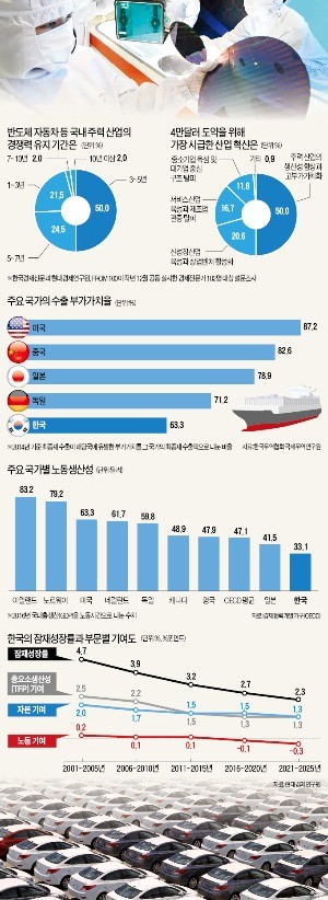 "신산업 육성만으론 4만달러 도달 못해… 주력 산업 생산성 끌어올려야"