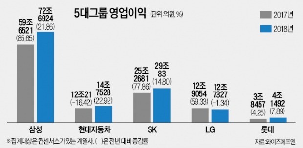 현대차그룹 영업익 증가율 1위 예상… 삼성·신세계·SK 순