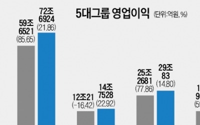 현대차그룹 영업익 증가율 1위 예상… 삼성·신세계·SK 순