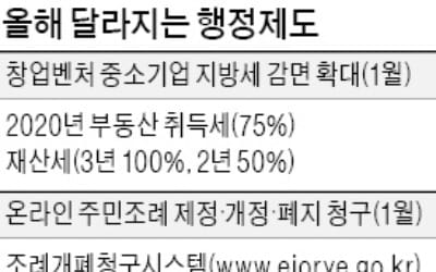 창업벤처 지방세 혜택 연장… 재산세 등 2020년까지 감면