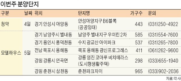 새해 벽두부터 분양 활발… 5개 단지 모델하우스 개장