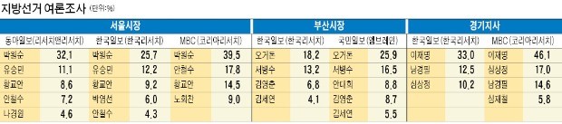 서울 박원순·경기 이재명 '선두'… 오거돈, 부산서 서병수에 앞서