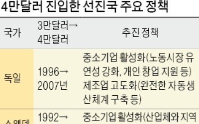 선진국들 '맞춤형 산업구조 개편'으로 4만달러 돌파