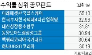 [유망 금융투자 상품] 미래에셋한국헬스케어, 수익률 55.1% 1위