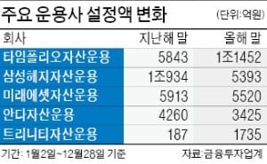 [유망 금융투자 상품] 타임폴리오운용, 설정액 1조1452억 '으뜸'