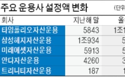  타임폴리오운용, 설정액 1조1452억 '으뜸'