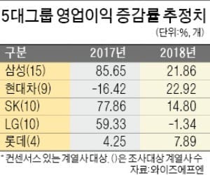  [증시 전망] 현대車 영업이익 증가율 23%로 1위… 롯데·신세계 등 내수 회복 수혜 기대