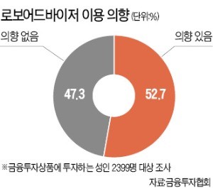 수수료 싼 로보어드바이저… 중위험·중수익 투자자와 안성맞춤