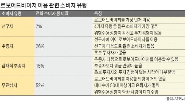 수수료 싼 로보어드바이저… 중위험·중수익 투자자와 안성맞춤