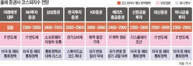 [대도약 2018 새해 증시 전망] 반도체·IT가 이끄는 '황소의 진격' 계속될까