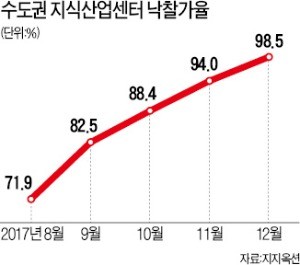 경매 나온 지식산업센터, 감정가 100% 이상 낙찰 속출