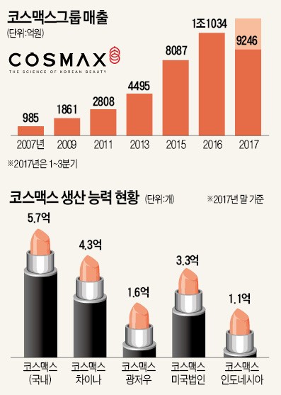 이경수 코스맥스 회장 "중국만 쳐다보던 시대 끝났다… 미국·신흥국서도 K뷰티 금맥 캘 것"