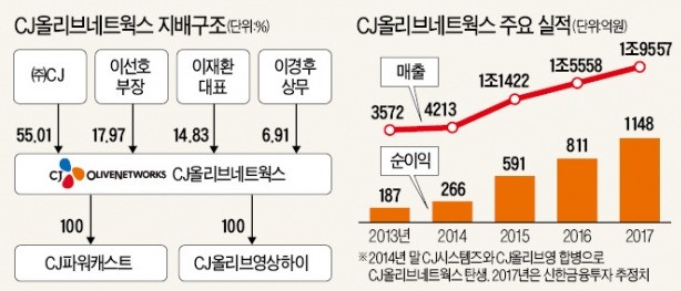 잘나가는 CJ올리브네트웍스, '일감 몰아주기' 부담 커졌다