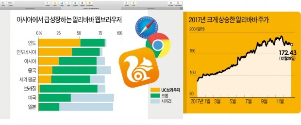 알리바바, 아시아 모바일시장서 급부상… 인도·인도네시아서 구글 제쳤다